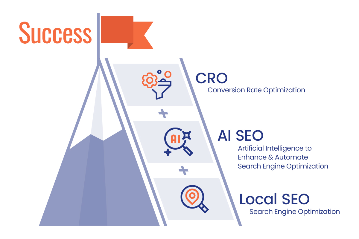 graph Local SEO plus AISEO plus CRO = success